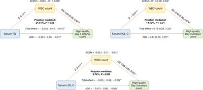 Inflammation mediates the effect of adiposity and lipid metabolism indicators on the embryogenesis of PCOS women undergoing in vitro fertilization/intracytoplasmic sperm injection